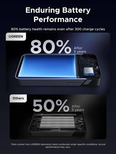 UGREEN 20000mAh 30W Fast Charging Power Bank – Model PB532 – Portable Fast Charging Battery Pack for Smartphones, Tablets, Laptops and USB-Powered Devices